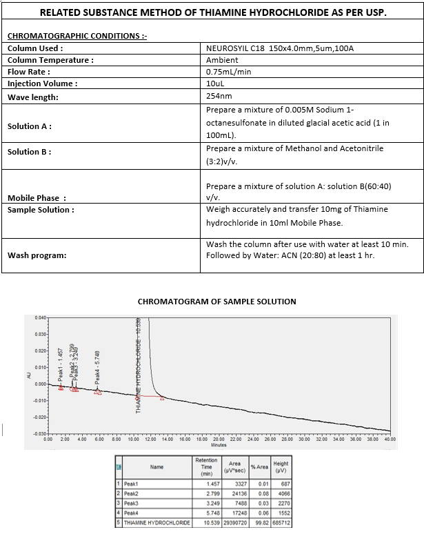 RS Method of Thiamine Hydrochloride